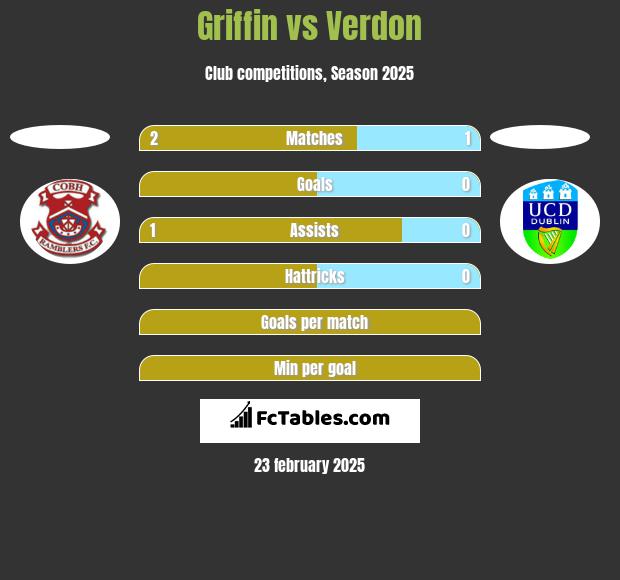 Griffin vs Verdon h2h player stats