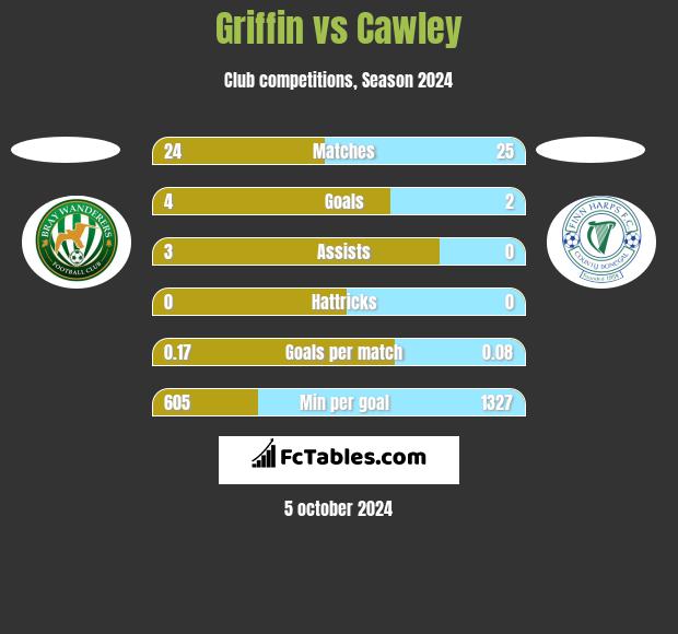 Griffin vs Cawley h2h player stats