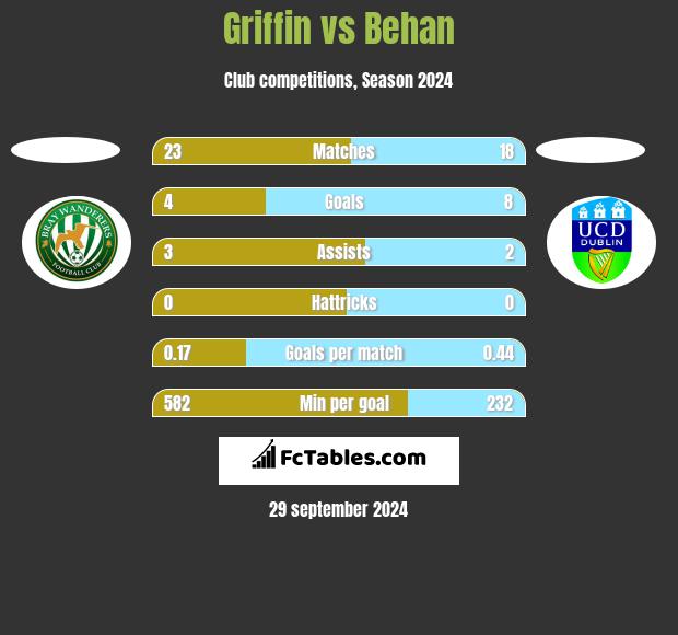 Griffin vs Behan h2h player stats