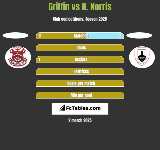 Griffin vs D. Norris h2h player stats