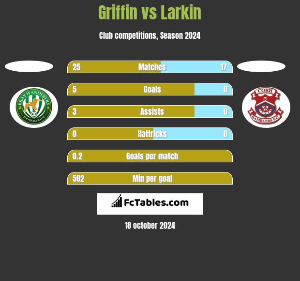 Griffin vs Larkin h2h player stats