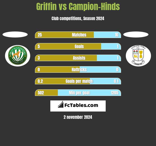 Griffin vs Campion-Hinds h2h player stats