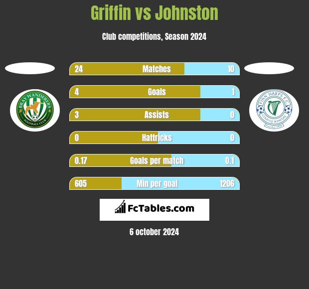 Griffin vs Johnston h2h player stats