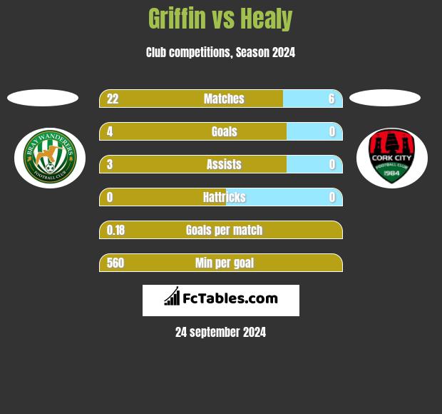 Griffin vs Healy h2h player stats