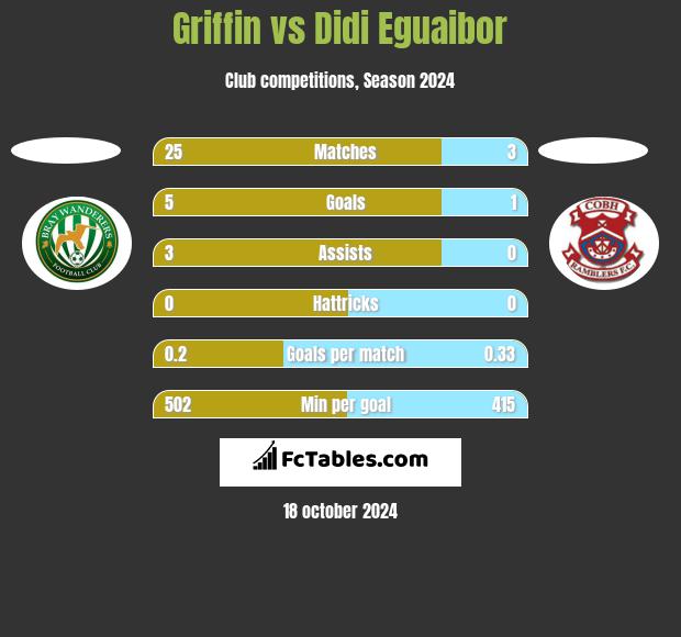 Griffin vs Didi Eguaibor h2h player stats