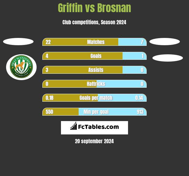 Griffin vs Brosnan h2h player stats