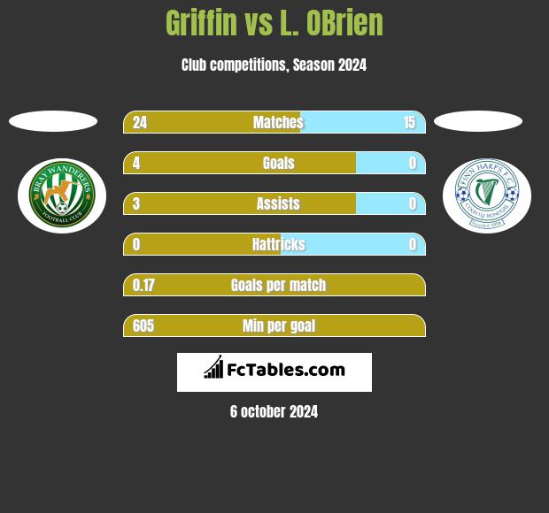 Griffin vs L. OBrien h2h player stats