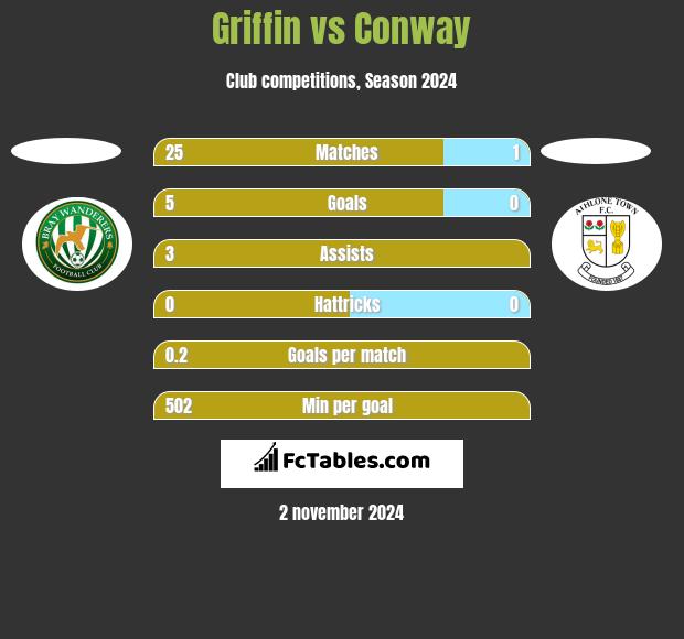 Griffin vs Conway h2h player stats