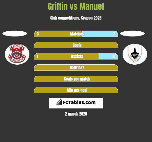 Griffin vs Manuel h2h player stats