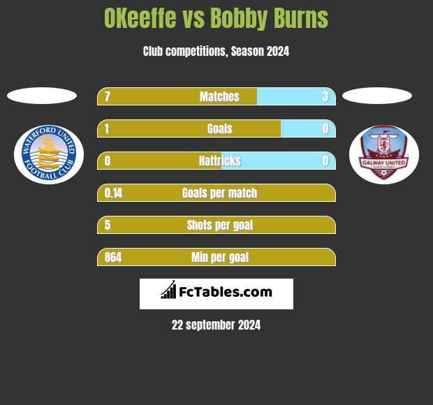 OKeeffe vs Bobby Burns h2h player stats