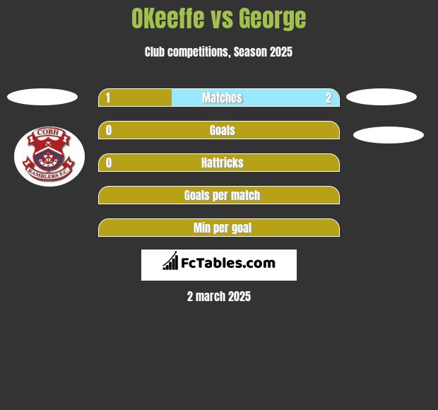 OKeeffe vs George h2h player stats