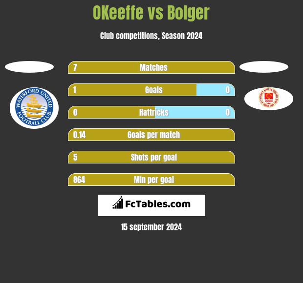 OKeeffe vs Bolger h2h player stats