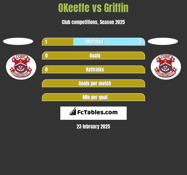 OKeeffe vs Griffin h2h player stats