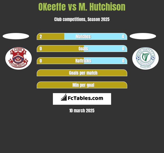 OKeeffe vs M. Hutchison h2h player stats