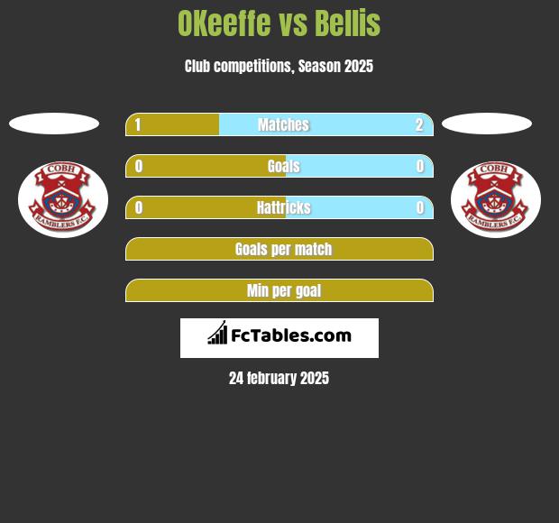 OKeeffe vs Bellis h2h player stats