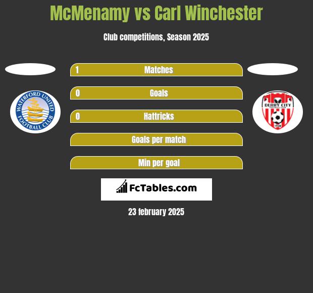 McMenamy vs Carl Winchester h2h player stats