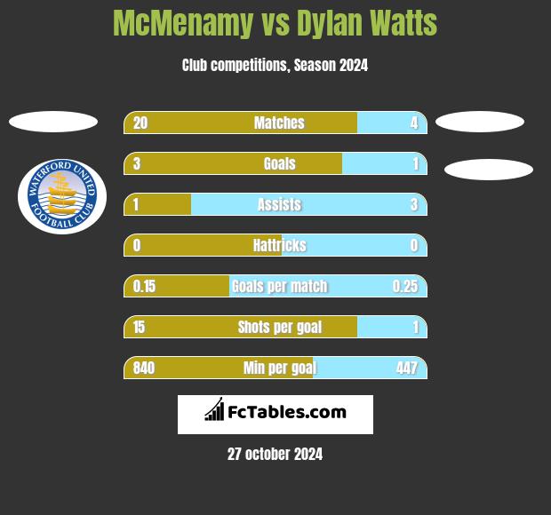 McMenamy vs Dylan Watts h2h player stats