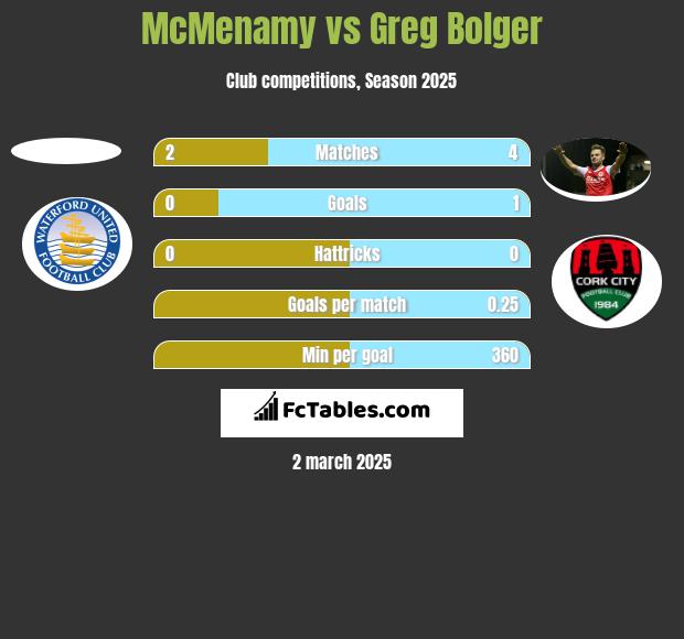 McMenamy vs Greg Bolger h2h player stats