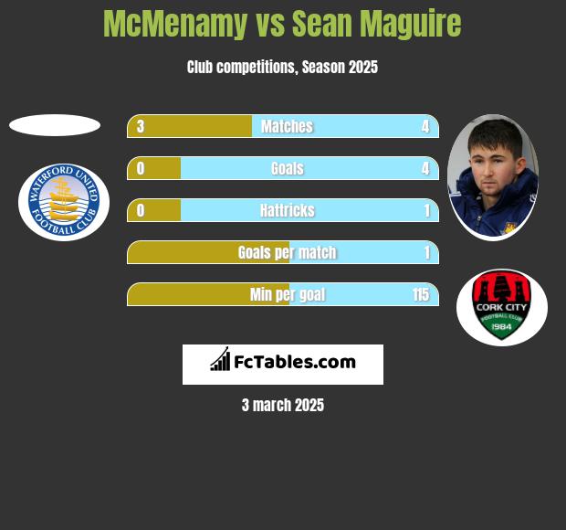 McMenamy vs Sean Maguire h2h player stats