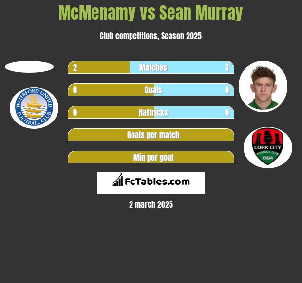 McMenamy vs Sean Murray h2h player stats