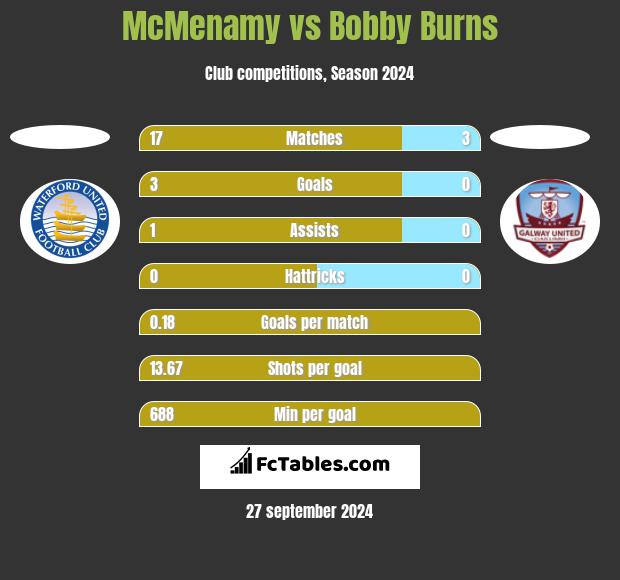 McMenamy vs Bobby Burns h2h player stats