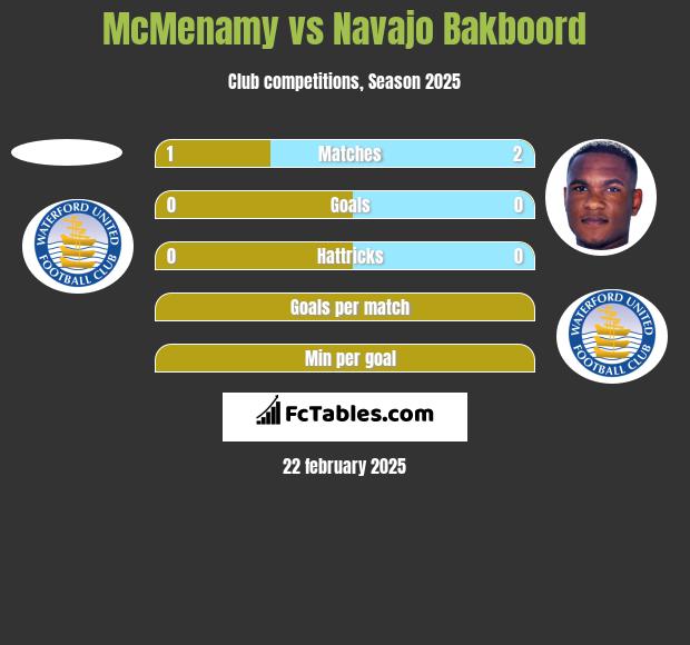 McMenamy vs Navajo Bakboord h2h player stats