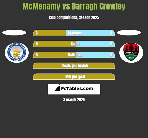 McMenamy vs Darragh Crowley h2h player stats