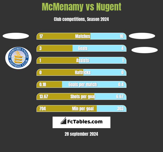 McMenamy vs Nugent h2h player stats