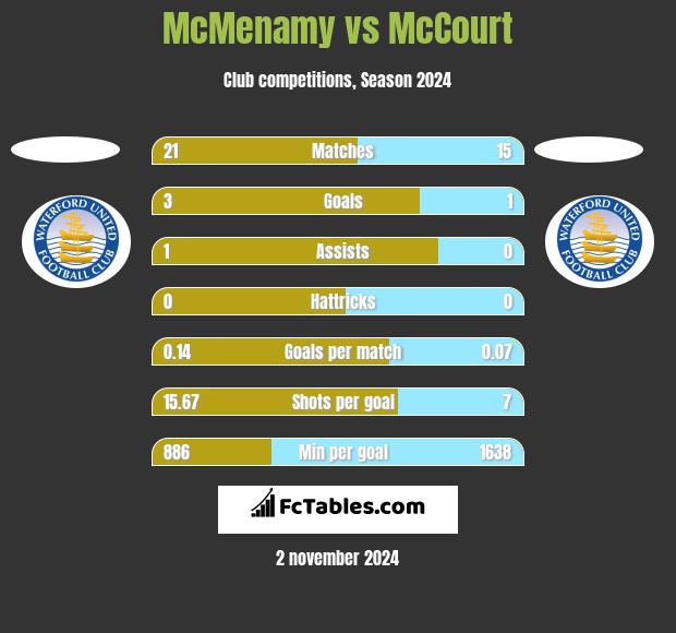 McMenamy vs McCourt h2h player stats