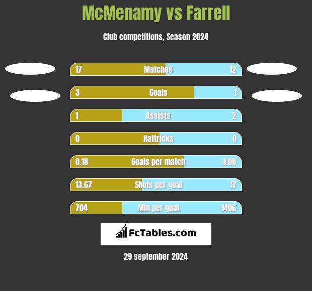 McMenamy vs Farrell h2h player stats