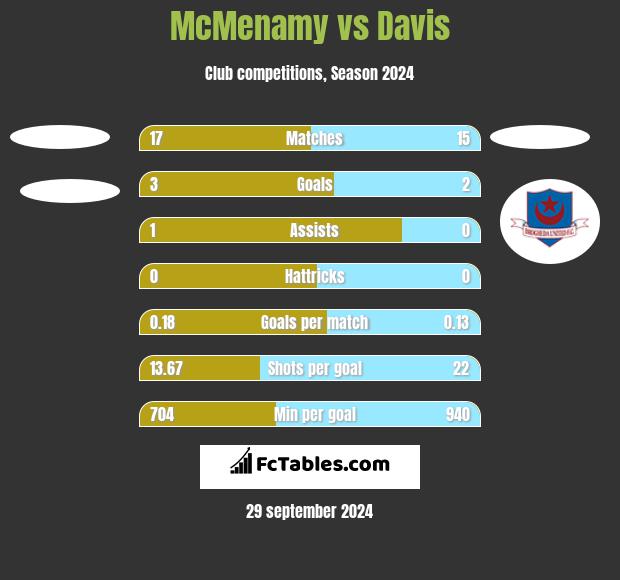 McMenamy vs Davis h2h player stats