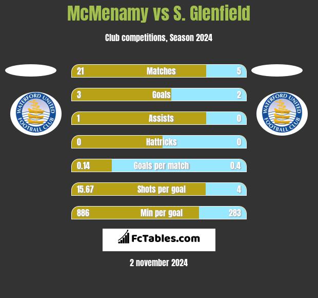 McMenamy vs S. Glenfield h2h player stats