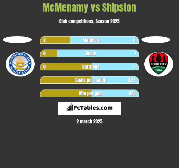 McMenamy vs Shipston h2h player stats