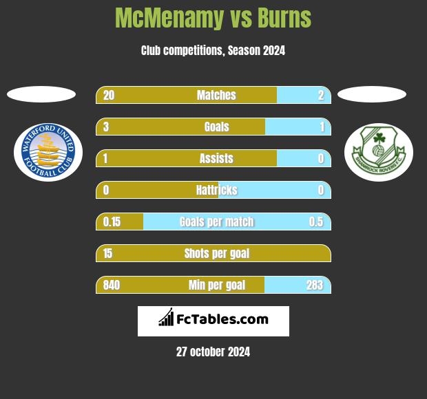 McMenamy vs Burns h2h player stats