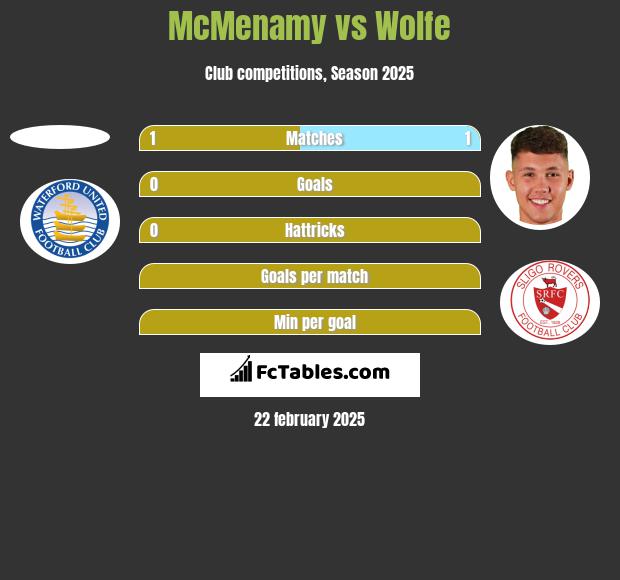 McMenamy vs Wolfe h2h player stats