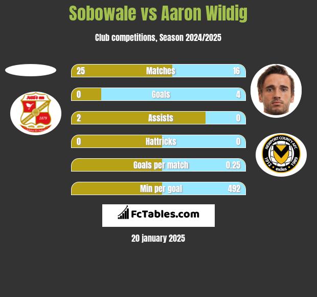 Sobowale vs Aaron Wildig h2h player stats