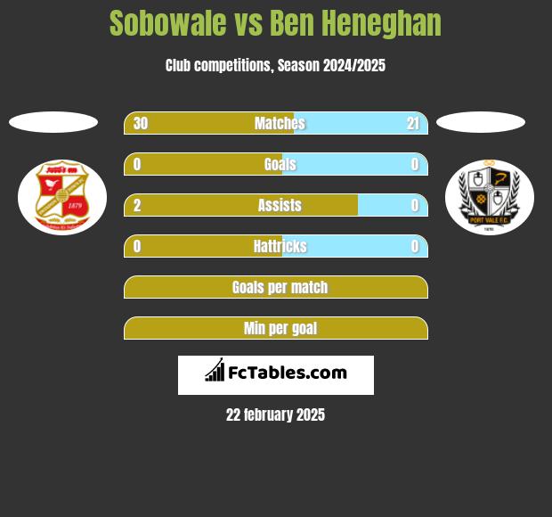 Sobowale vs Ben Heneghan h2h player stats