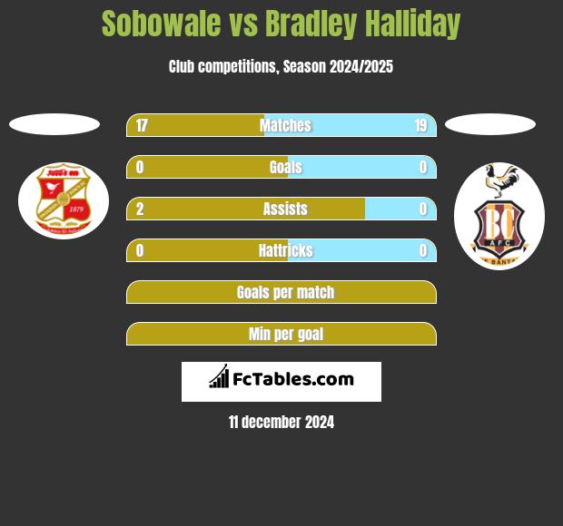 Sobowale vs Bradley Halliday h2h player stats