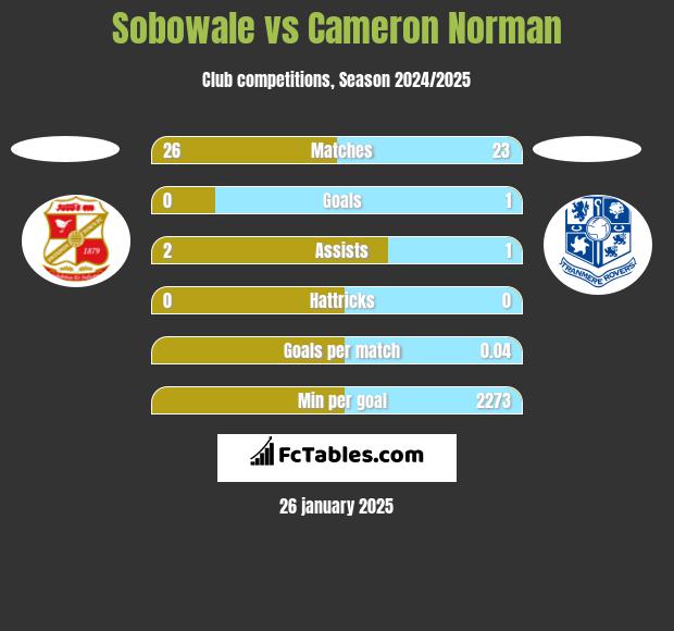 Sobowale vs Cameron Norman h2h player stats