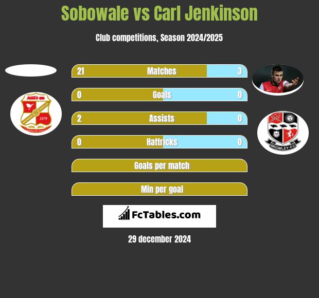 Sobowale vs Carl Jenkinson h2h player stats