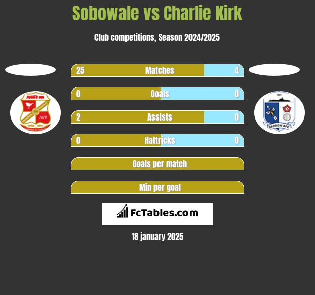 Sobowale vs Charlie Kirk h2h player stats