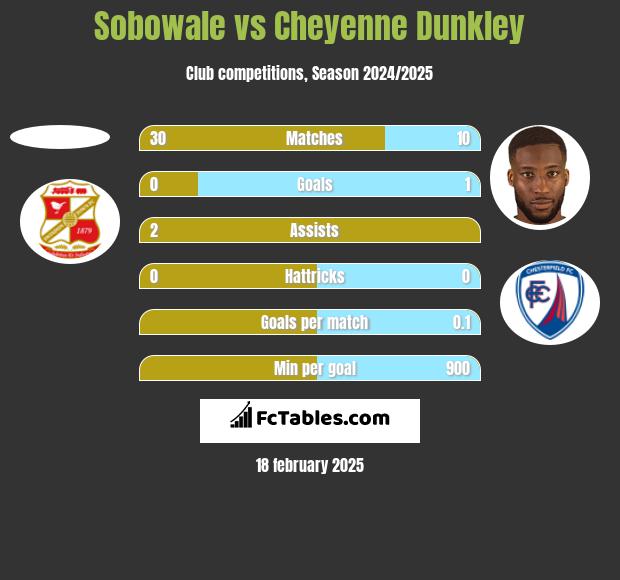 Sobowale vs Cheyenne Dunkley h2h player stats