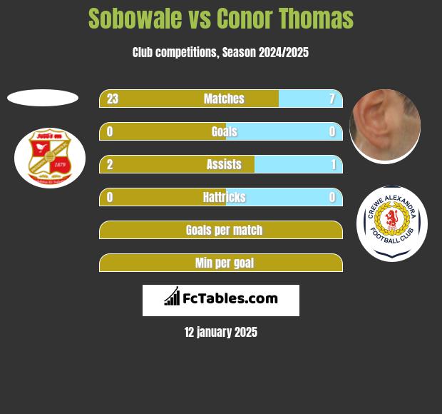 Sobowale vs Conor Thomas h2h player stats