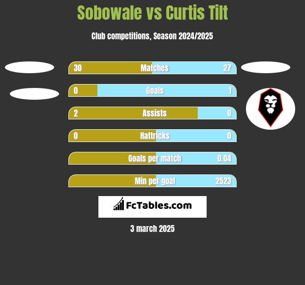 Sobowale vs Curtis Tilt h2h player stats