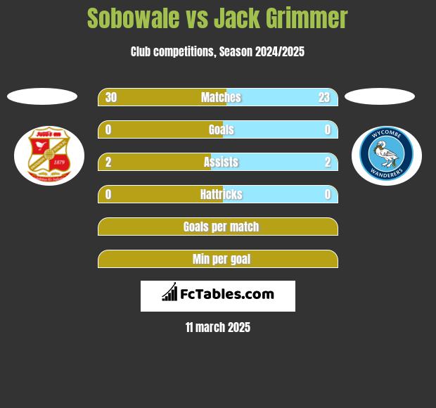 Sobowale vs Jack Grimmer h2h player stats