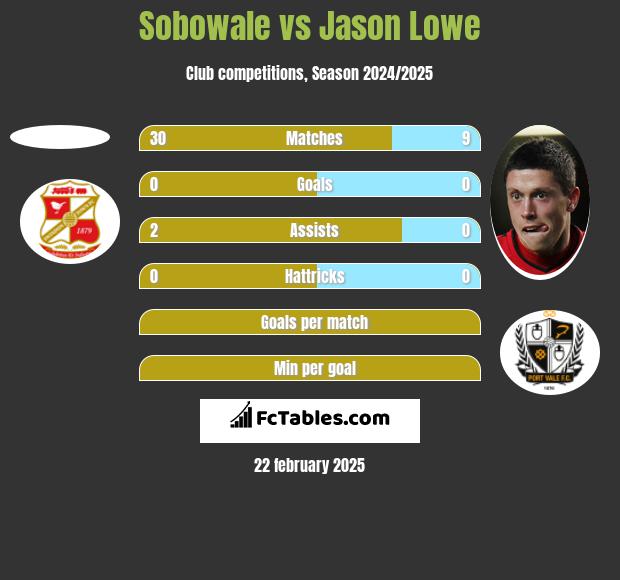 Sobowale vs Jason Lowe h2h player stats