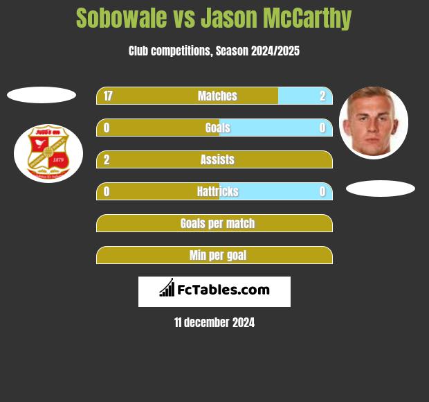 Sobowale vs Jason McCarthy h2h player stats