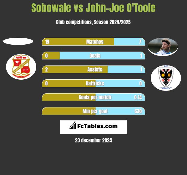 Sobowale vs John-Joe O'Toole h2h player stats