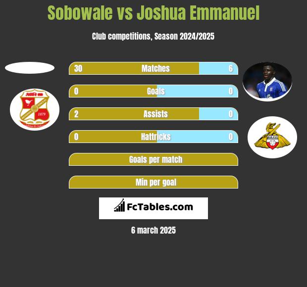 Sobowale vs Joshua Emmanuel h2h player stats