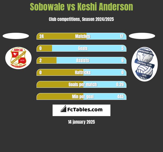 Sobowale vs Keshi Anderson h2h player stats